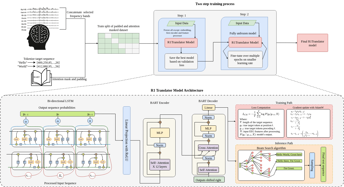 Project teaser for EEG-to-Text Translation